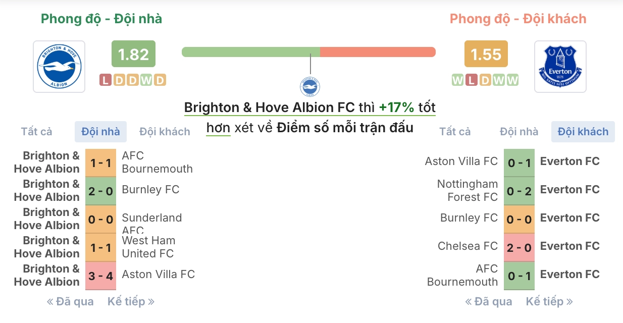 Đánh giá phong độ Brighton vs Everton