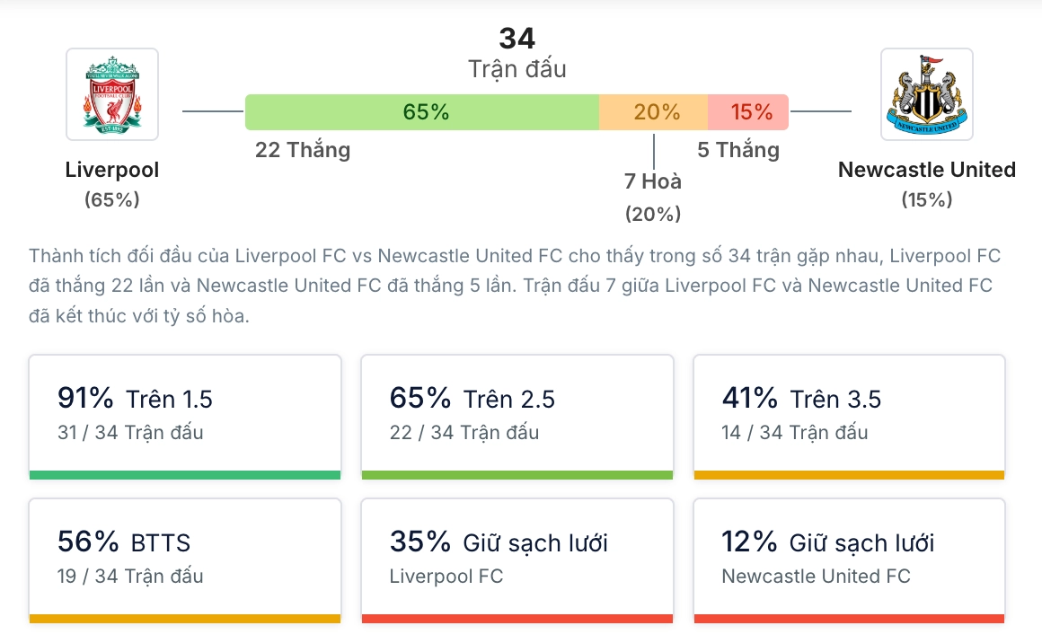 Bóc tách lịch sử đối đầu Liverpool vs Newcastle