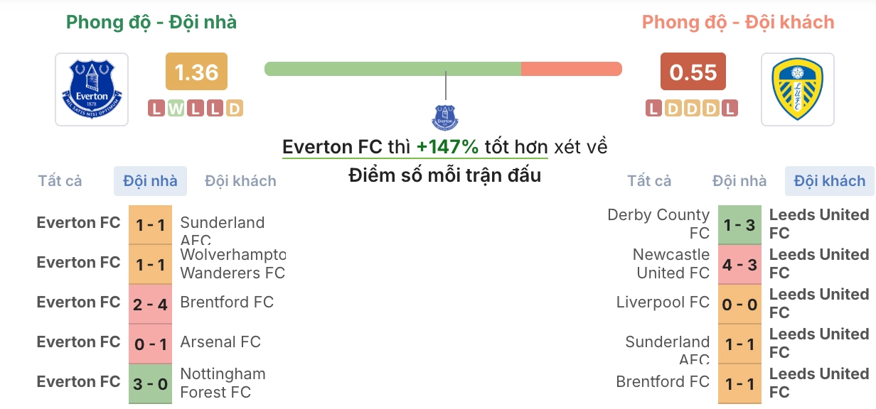 Phân tích tâm thế Everton vs Leeds United trước giờ bóng lăn